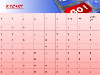 X’YZ’+XY’
X Y Z X' Y' Z' X'YZ' XY'
X'YZ' +
XY'
0 0 0 1 1 1 1 0 1
0 0 1 1 1 0 0 0 0
0 1 0 1 0 1 1 0 1
0 1 1 1 0 0 0 0 0
1 0 0 0 1 1 0 1 1
1 0 1 0 1 0 0 1 1
1 1 0 0 0 1 0 0 0
1 1 1 0 0 0 0 0 0
 