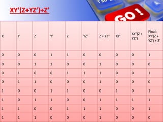 XY’(Z+YZ’)+Z’
X Y Z Y' Z' YZ' Z + YZ' XY'
XY'(Z +
YZ')
Final:
XY'(Z +
YZ') + Z'
0 0 0 1 1 0 0 0 0 1
0 0 1 1 0 0 1 0 0 0
0 1 0 0 1 1 1 0 0 1
0 1 1 0 0 0 1 0 0 0
1 0 0 1 1 0 0 1 0 1
1 0 1 1 0 0 1 1 1 1
1 1 0 0 1 1 1 0 0 1
1 1 1 0 0 0 1 0 0 0
 