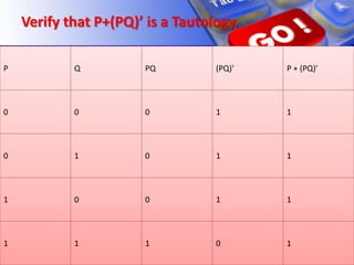 Verify that P+(PQ)’ is a Tautology.
P Q PQ (PQ)' P + (PQ)'
0 0 0 1 1
0 1 0 1 1
1 0 0 1 1
1 1 1 0 1
 