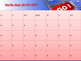 Verify that (X+Y)’=X’Y’
X Y X+Y (X+Y)' X' Y' X'Y'
0 0 0 1 1 1 1
0 1 1 0 1 0 0
1 0 1 0 0 1 0
1 1 1 0 0 0 0
 