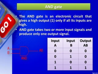 AND gate
• The AND gate is an electronic circuit that
gives a high output (1) only if all its inputs are
high.
• AND gate takes two or more input signals and
produce only one output signal.
Input
A
Input
B
Output
AB
0 0 0
0 1 0
1 0 0
1 1 1
 