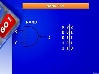 NAND Gate
NAND
X
Y
Z
X Y Z
0 0 1
0 1 1
1 0 1
1 1 0
 