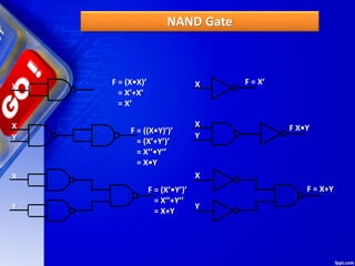 NAND Gate
X
X
F = (X•X)’
= X’+X’
= X’
X
Y
Y
F = ((X•Y)’)’
= (X’+Y’)’
= X’’•Y’’
= X•Y
F = (X’•Y’)’
= X’’+Y’’
= X+Y
X
X
F = X’
X
Y
Y
F X•Y
F = X+Y
 