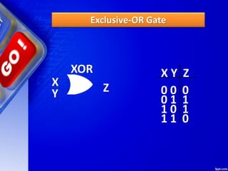 Exclusive-OR Gate
X Y Z
XOR
X
Y Z 0 0 0
0 1 1
1 0 1
1 1 0
 