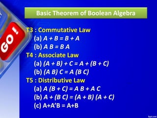 Basic Theorem of Boolean Algebra
T3 : Commutative Law
(a) A + B = B + A
(b) A B = B A
T4 : Associate Law
(a) (A + B) + C = A + (B + C)
(b) (A B) C = A (B C)
T5 : Distributive Law
(a) A (B + C) = A B + A C
(b) A + (B C) = (A + B) (A + C)
(c) A+A’B = A+B
 