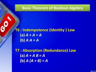T6 : Indempotence (Identity ) Law
(a) A + A = A
(b) A A = A
T7 : Absorption (Redundance) Law
(a) A + A B = A
(b) A (A + B) = A
Basic Theorem of Boolean Algebra
 