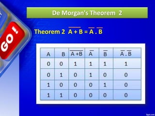 De Morgan's Theorem 2
Theorem 2 A + B = A . B
 