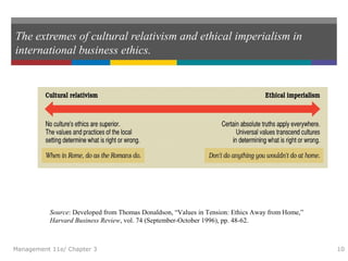 The extremes of cultural relativism and ethical imperialism in
international business ethics.
Management 11e/ Chapter 3 10
Source: Developed from Thomas Donaldson, “Values in Tension: Ethics Away from Home,”
Harvard Business Review, vol. 74 (September-October 1996), pp. 48-62.
 