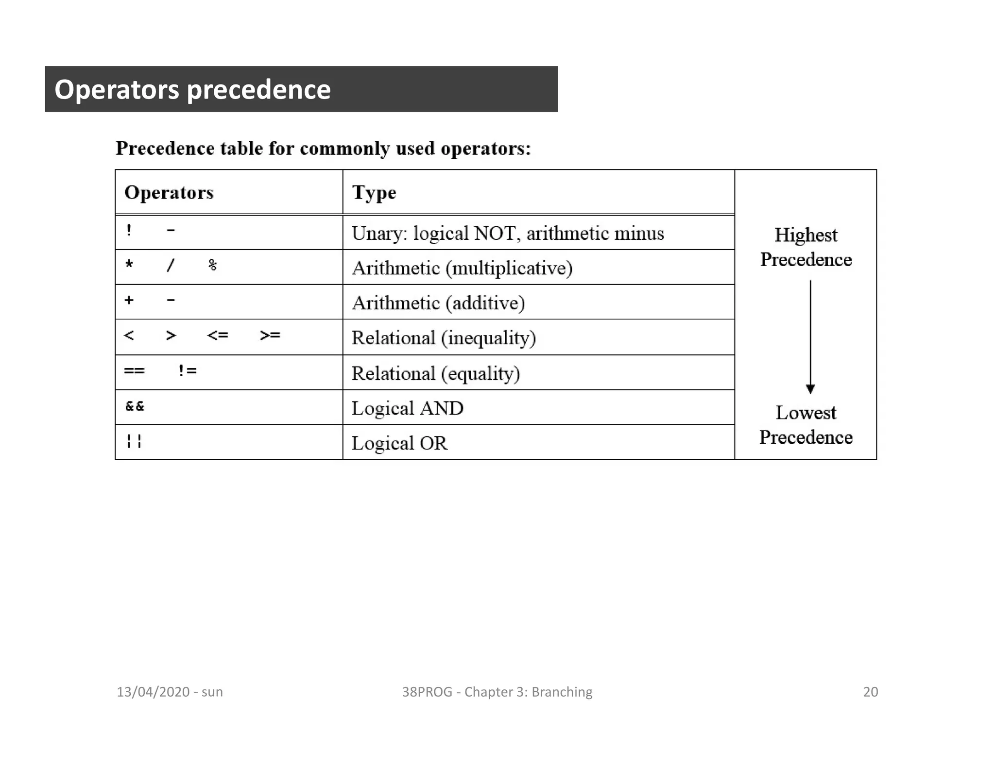 - sun13/04/2020 38PROG - Chapter 3: Branching 20
Operators precedence
 