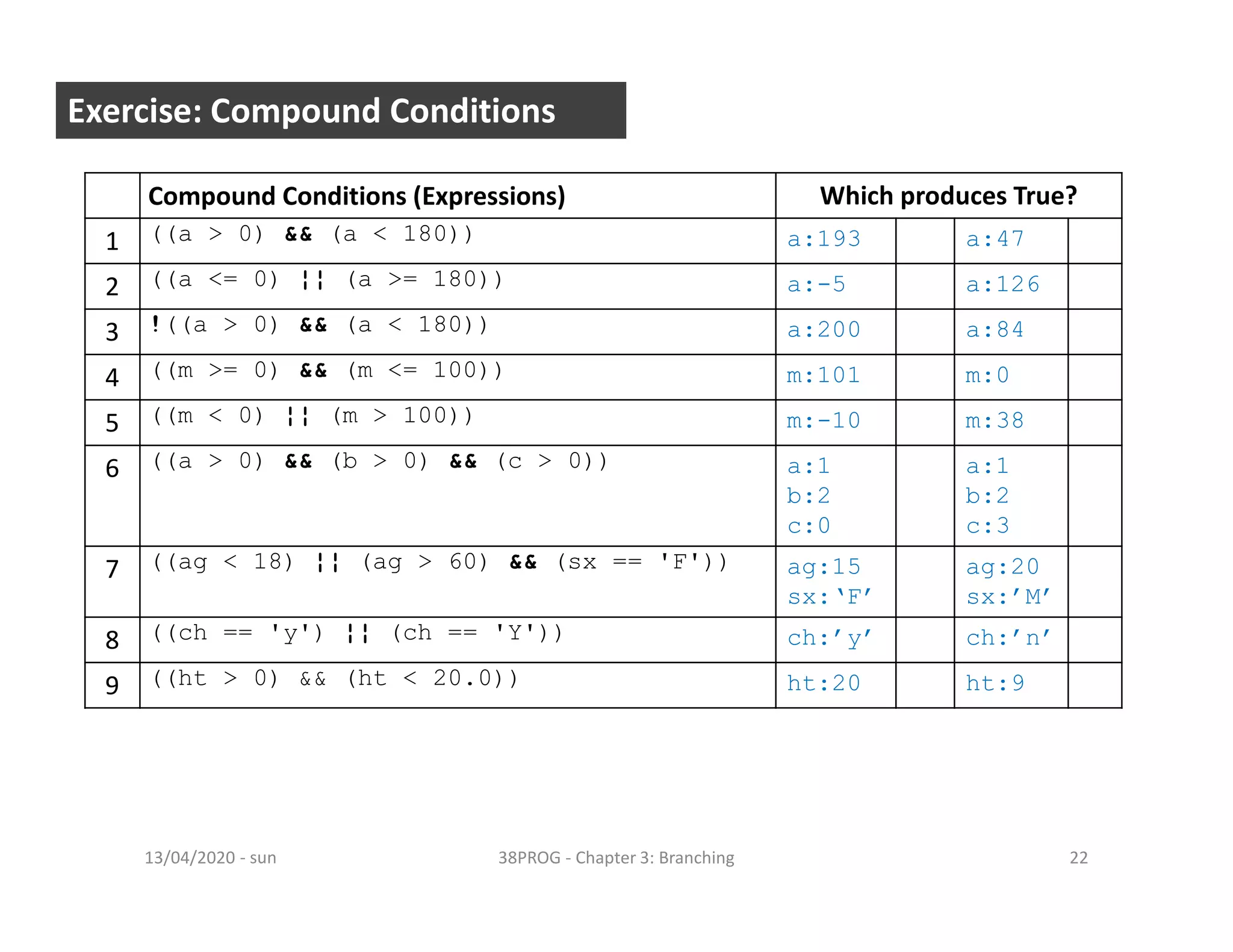 - sun13/04/2020 38PROG - Chapter 3: Branching 22
Exercise: Compound Conditions
Compound Conditions (Expressions) Which produces True?
1 ((a > 0) && (a < 180)) a:193 F a:47 T
2 ((a <= 0) ¦¦ (a >= 180)) a:-5 T a:126 F
3 !((a > 0) && (a < 180)) a:200 T a:84 F
4 ((m >= 0) && (m <= 100)) m:101 F m:0 T
5 ((m < 0) ¦¦ (m > 100)) m:-10 T m:38 F
6 ((a > 0) && (b > 0) && (c > 0)) a:1
b:2
c:0
F a:1
b:2
c:3
T
7 ((ag < 18) ¦¦ (ag > 60) && (sx == 'F')) ag:15
sx:‘F’
T ag:20
sx:’M’
F
8 ((ch == 'y') ¦¦ (ch == 'Y')) ch:’y’ T ch:’n’ F
9 ((ht > 0) && (ht < 20.0)) ht:20 F ht:9 T
 