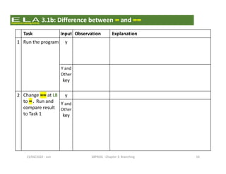 - sun13/04/2020 38PROG - Chapter 3: Branching 10
Task Input Observation Explanation
1 Run the program y Display L10–12
and L14
As reply is y, it satisfies the if’s condition
(reply == 'y'). The program will then
enter the if block (L10-12) and run the
codes. It proceeds to run L14 after that.
Y and
Other
key
Display L14
only
As reply is not y, it fails to satisfy the if’s
condition (reply == 'y'). The program
will skip the if block (L10-12) and proceed to
run L14. As C is case-sensitive, y ≠ Y
2 Change == at L8
to =. Run and
compare result
to Task 1
y Same as before Logic error cannot be observed for this input
Y and
Other
key
Same display as
that when y is
entered
The program will run the if block when the
condition is true. As reply = 'y’ is an
assignment instead of a condition, the result
will be whatever it is assigned with. In this
case, it is 'y’ which is non-zero. Putting it as
the condition will always produce true.
Hence the if block will always run regardless
what key the user enters.
3.1b: Difference between = and ==
 