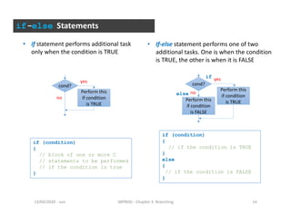 - sun13/04/2020 38PROG - Chapter 3: Branching 14
if-else Statements
• if statement performs additional task
only when the condition is TRUE
if (condition)
{
// block of one or more C
// statements to be performed
// if the condition is true
}
• If-else statement performs one of two
additional tasks. One is when the condition
is TRUE, the other is when it is FALSE
if (condition)
{
// if the condition is TRUE
}
else
{
// if the condition is FALSE
}
cond?
Perform this
if condition
is TRUE
yes
no
cond?
Perform this
if condition
is TRUE
yes
no
Perform this
if condition
is FALSE
if
else
 