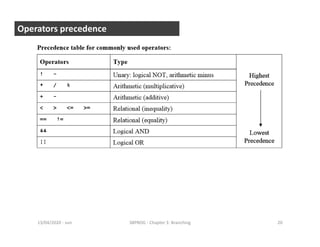 - sun13/04/2020 38PROG - Chapter 3: Branching 20
Operators precedence
 