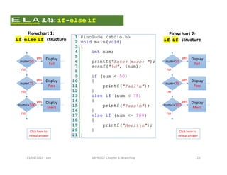 - sun13/04/2020 38PROG - Chapter 3: Branching 26
3.4a: if-else if
num<50
Display
Fail
yes
no
num<75
Display
Pass
yes
no
num<=100
Display
Merit
yes
no
Flowchart 1:
if- else if structure
num<50
Display
Fail
yes
no
num<75
Display
Pass
yes
no
num<=100
Display
Merit
yes
no
Flowchart 2:
if- if structure
Click here to
reveal answer
Click here to
reveal answer
 