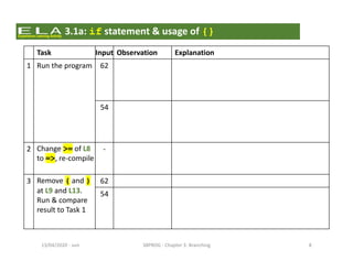 - sun13/04/2020 38PROG - Chapter 3: Branching 8
3.1a: if statement & usage of {}
Task Input Observation Explanation
1 Run the program 62 Display L10–12
and L14
As num is 62, it satisfies the if’s condition
(num >= 60). The program will then enter
the if block (L10-12) and run the codes. It
proceeds to run L14 after that.
54 Display L14
only
As num is 54, it fails to satisfy the if’s
condition (num >= 60). The program will
skip the if block (L10-12) and proceed to run
L14.
2 Change >= of L8
to =>, re-compile
- Error: identifier
expected
The compiler sees num => 60 as an
assignment statement (num =). However
>60 is not a valid identifier. Hence the error.
3 Remove { and }
at L9 and L13.
Run & compare
result to Task 1
62 Same as before Logic error cannot be observed for this input
54 Display L11,
L12 and L14
Without the curly brackets, only the line next
to if (L10) is in the if block. This means that
L11 and L12 are outside the block and will be
run regardless the result of (num >= 60).
 