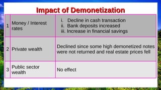 1
Money / Interest
rates
i. Decline in cash transaction
ii. Bank deposits increased
iii. Increase in financial savings
2 Private wealth
Declined since some high demonetized notes
were not returned and real estate prices fell
3
Public sector
wealth
No effect
Impact of Demonetization
Impact of Demonetization
 