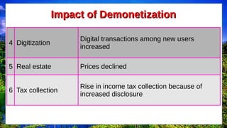 4 Digitization
Digital transactions among new users
increased
5 Real estate Prices declined
6 Tax collection
Rise in income tax collection because of
increased disclosure
Impact of Demonetization
Impact of Demonetization
 