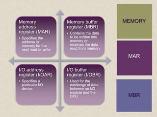 +
MEMORYMemory
address
register (MAR)
• Specifies the
address in
memory for the
next read or write
Memory buffer
register (MBR)
• Contains the data
to be written into
memory or
receives the data
read from memory
I/O address
register (I/OAR)
• Specifies a
particular I/O
device
I/O buffer
register (I/OBR)
• Used for the
exchange of data
between an I/O
module and the
CPU
MAR
MBR
 