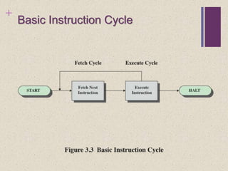 +
Basic Instruction Cycle
 