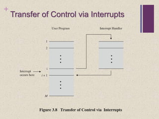 +
Transfer of Control via Interrupts
 