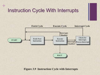 +
Instruction Cycle With Interrupts
 