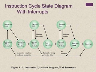Instruction Cycle State Diagram
With Interrupts
 