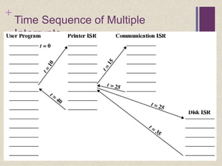 +
Time Sequence of Multiple
Interrupts
 