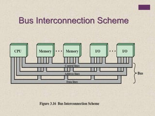 Bus Interconnection Scheme
 