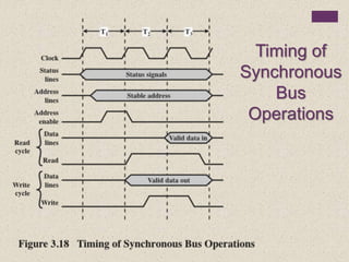 Timing of
Synchronous
Bus
Operations
 