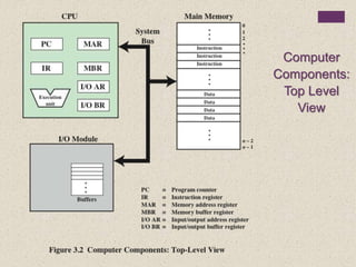 Computer
Components:
Top Level
View
 
