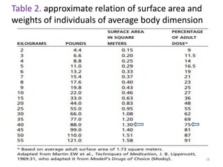 Table 2. approximate relation of surface area and
weights of individuals of average body dimension
18
 