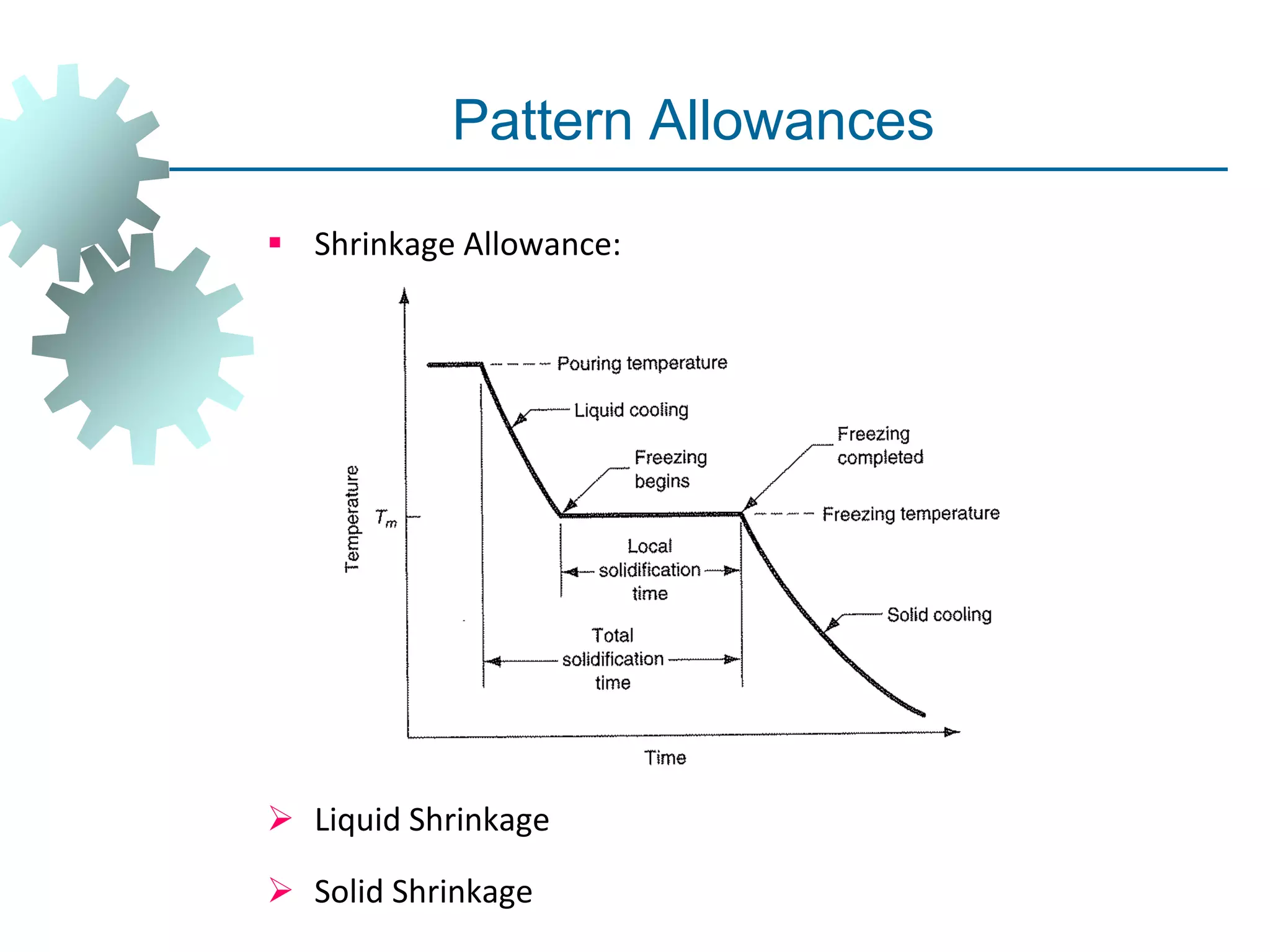 Pattern Allowances
 Shrinkage Allowance:
 Liquid Shrinkage
 Solid Shrinkage
 