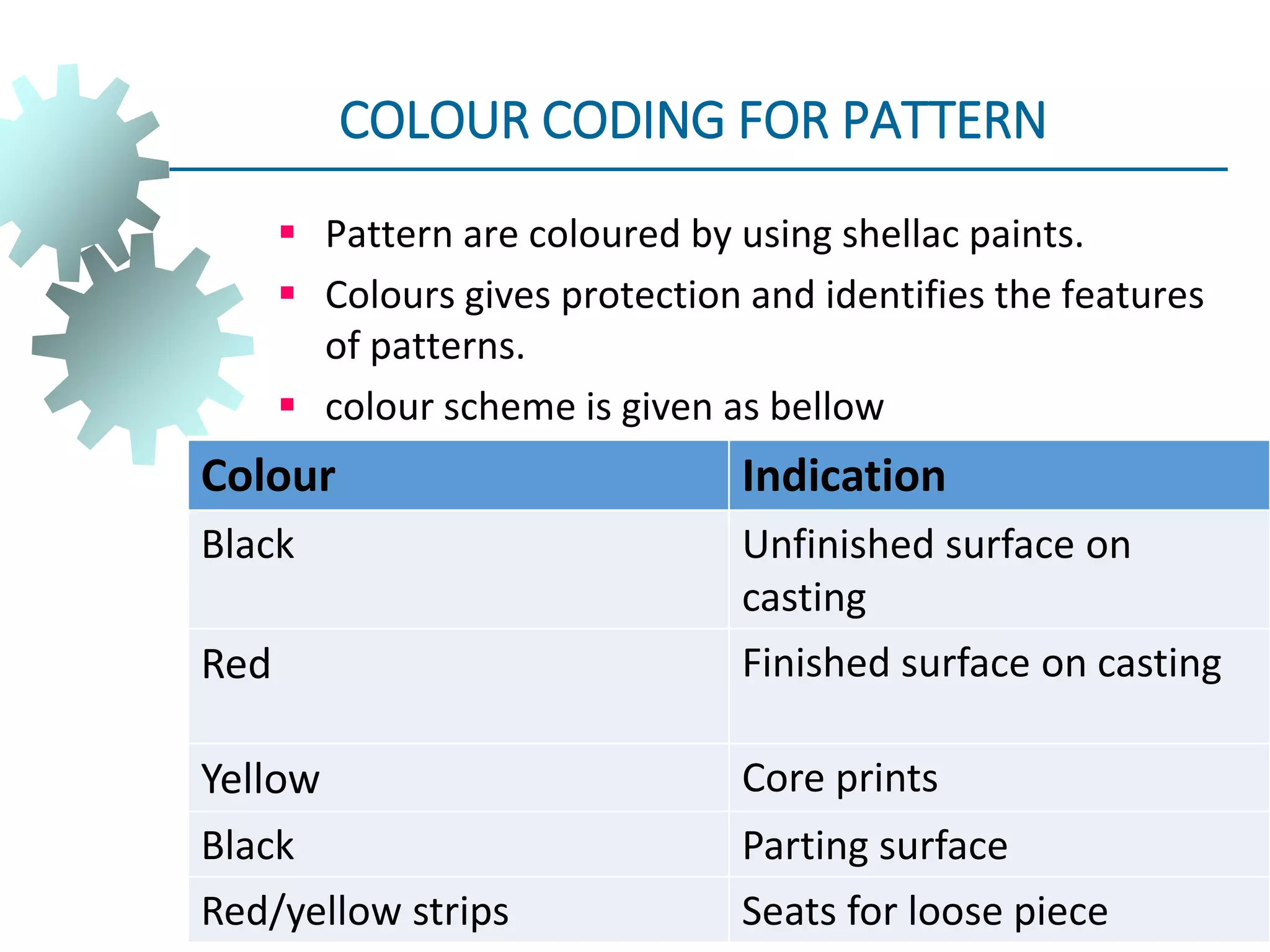  Pattern are coloured by using shellac paints.
 Colours gives protection and identifies the features
of patterns.
 colour scheme is given as bellow
COLOUR CODING FOR PATTERN
Colour Indication
Black Unfinished surface on
casting
Red Finished surface on casting
Yellow Core prints
Black Parting surface
Red/yellow strips Seats for loose piece
 