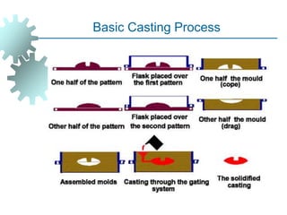 Basic Casting Process
 