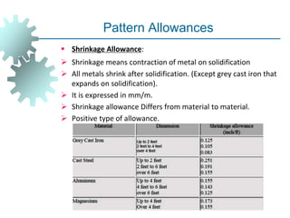 Pattern Allowances
 Shrinkage Allowance:
 Shrinkage means contraction of metal on solidification
 All metals shrink after solidification. (Except grey cast iron that
expands on solidification).
 It is expressed in mm/m.
 Shrinkage allowance Differs from material to material.
 Positive type of allowance.
 
