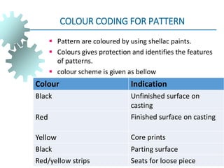  Pattern are coloured by using shellac paints.
 Colours gives protection and identifies the features
of patterns.
 colour scheme is given as bellow
COLOUR CODING FOR PATTERN
Colour Indication
Black Unfinished surface on
casting
Red Finished surface on casting
Yellow Core prints
Black Parting surface
Red/yellow strips Seats for loose piece
 