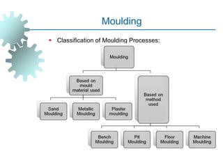Moulding
 Classification of Moulding Processes:
 