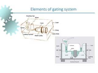 Elements of gating system
 