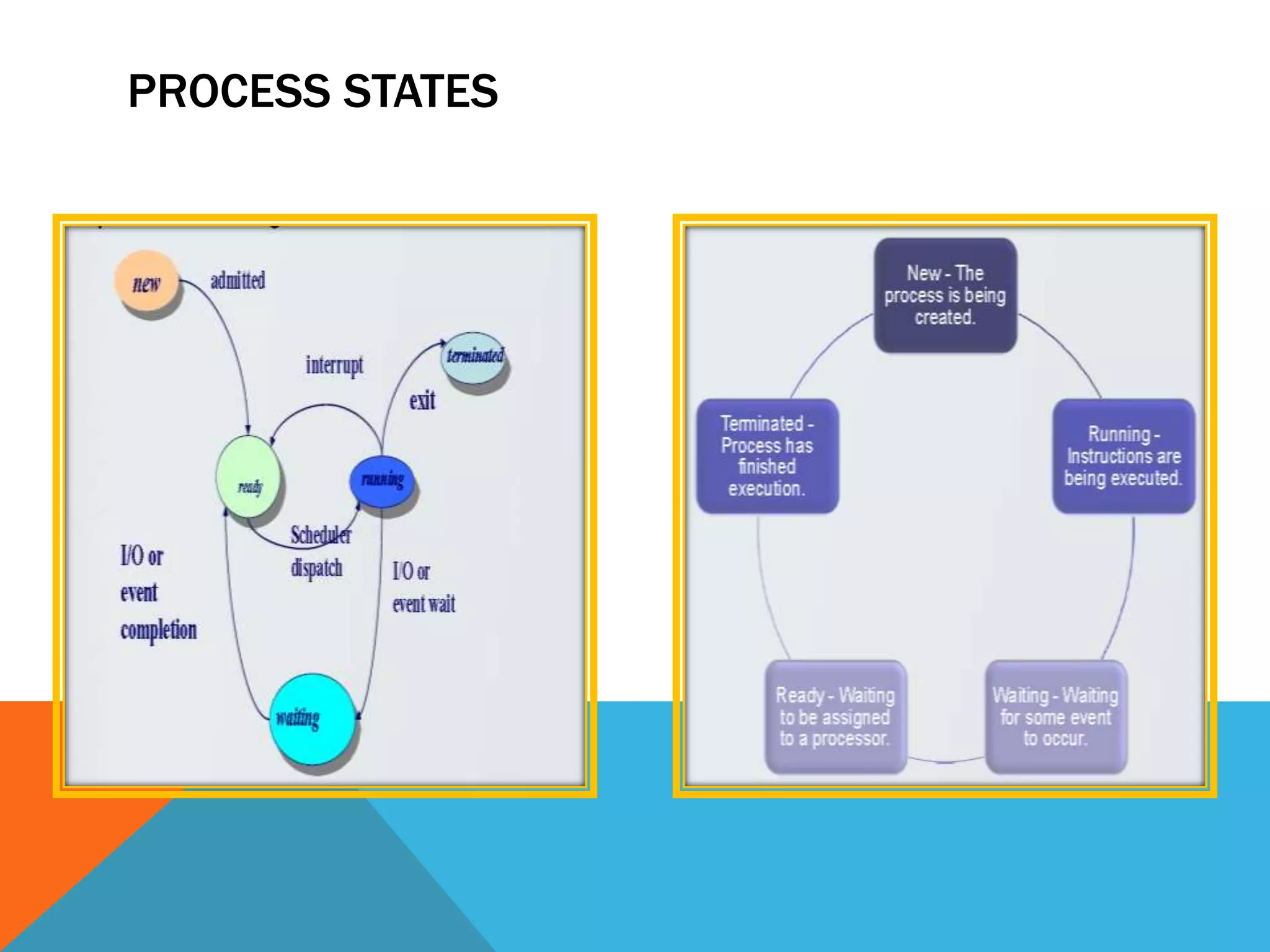 PROCESS STATES
 