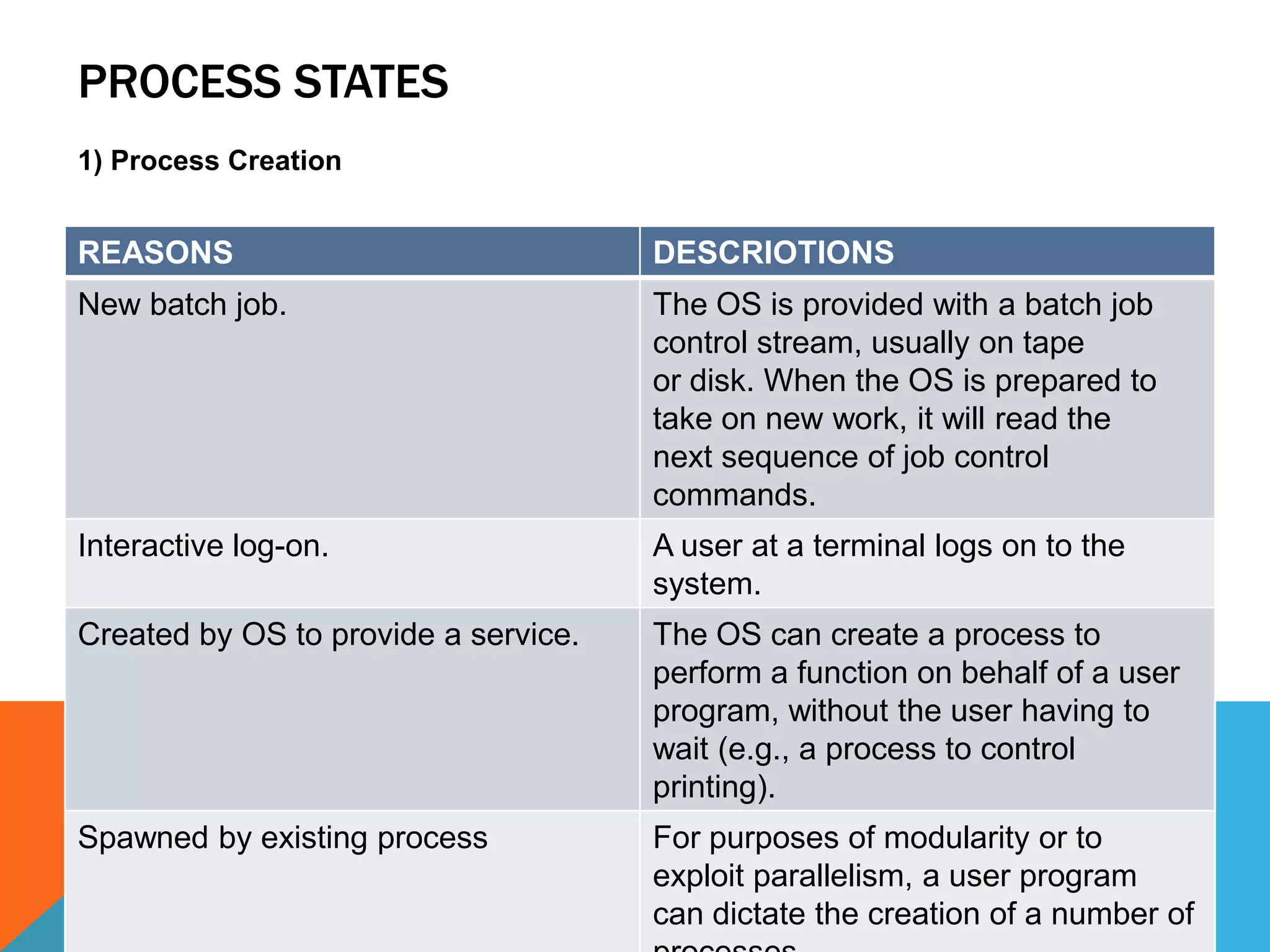 PROCESS STATES
1) Process Creation
REASONS DESCRIOTIONS
New batch job. The OS is provided with a batch job
control stream, usually on tape
or disk. When the OS is prepared to
take on new work, it will read the
next sequence of job control
commands.
Interactive log-on. A user at a terminal logs on to the
system.
Created by OS to provide a service. The OS can create a process to
perform a function on behalf of a user
program, without the user having to
wait (e.g., a process to control
printing).
Spawned by existing process For purposes of modularity or to
exploit parallelism, a user program
can dictate the creation of a number of
 