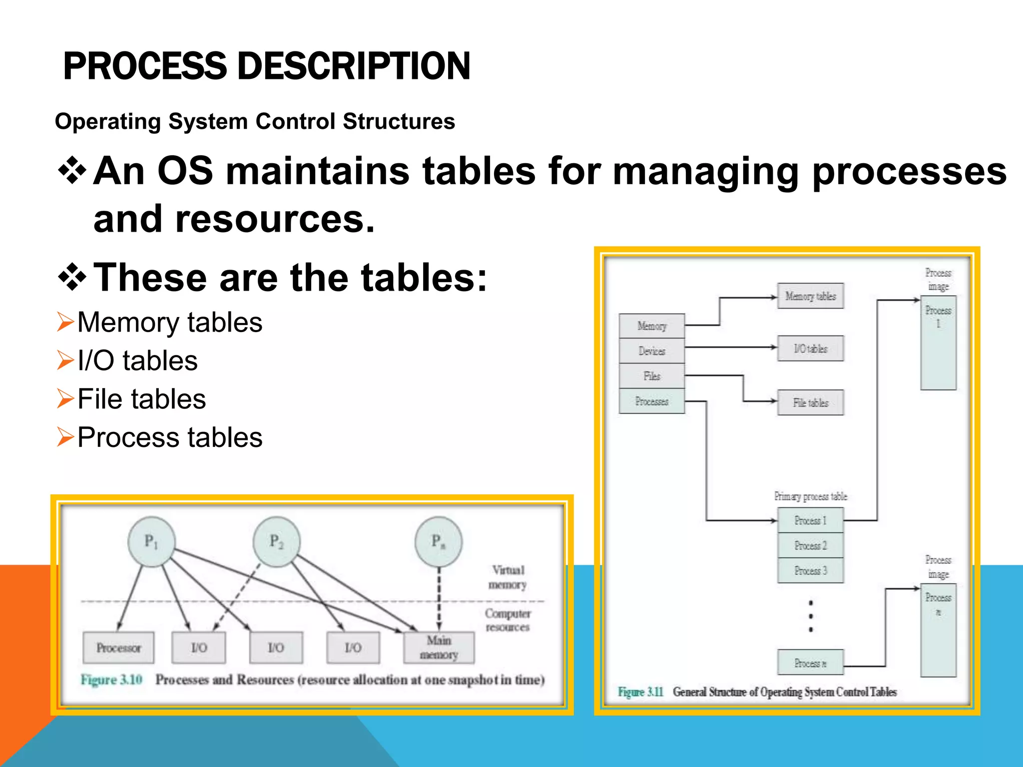 PROCESS DESCRIPTION
Operating System Control Structures
An OS maintains tables for managing processes
and resources.
These are the tables:
Memory tables
I/O tables
File tables
Process tables
 