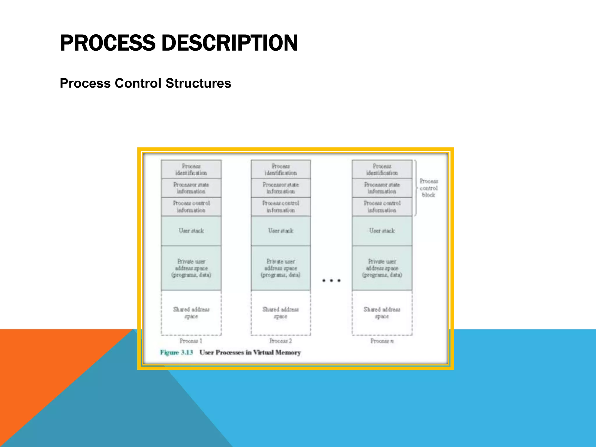 PROCESS DESCRIPTION
Process Control Structures
 