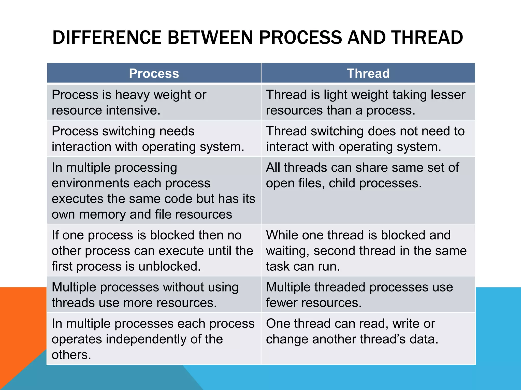 DIFFERENCE BETWEEN PROCESS AND THREAD
Process Thread
Process is heavy weight or
resource intensive.
Thread is light weight taking lesser
resources than a process.
Process switching needs
interaction with operating system.
Thread switching does not need to
interact with operating system.
In multiple processing
environments each process
executes the same code but has its
own memory and file resources
All threads can share same set of
open files, child processes.
If one process is blocked then no
other process can execute until the
first process is unblocked.
While one thread is blocked and
waiting, second thread in the same
task can run.
Multiple processes without using
threads use more resources.
Multiple threaded processes use
fewer resources.
In multiple processes each process
operates independently of the
others.
One thread can read, write or
change another thread’s data.
 