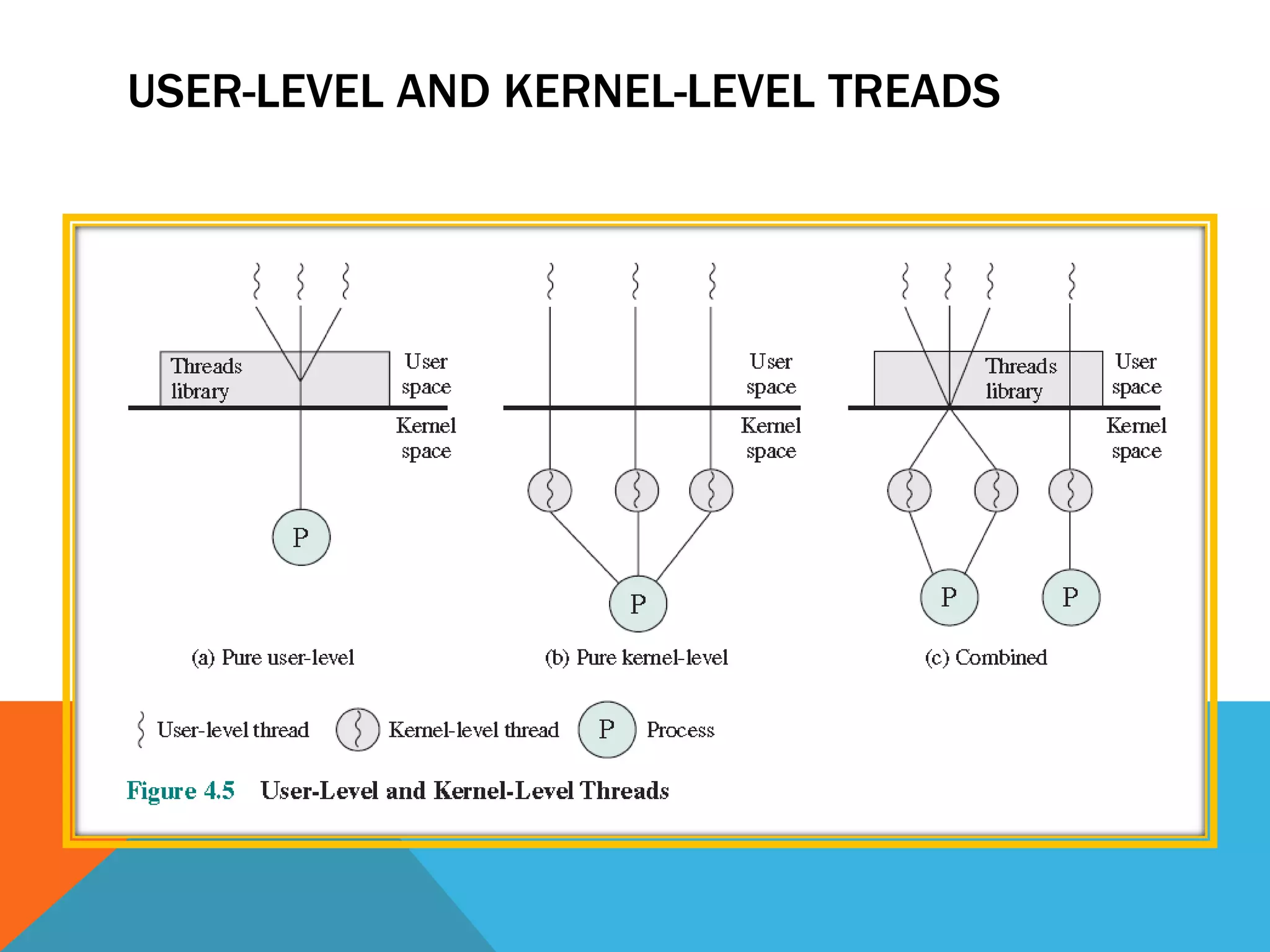 USER-LEVEL AND KERNEL-LEVEL TREADS
 