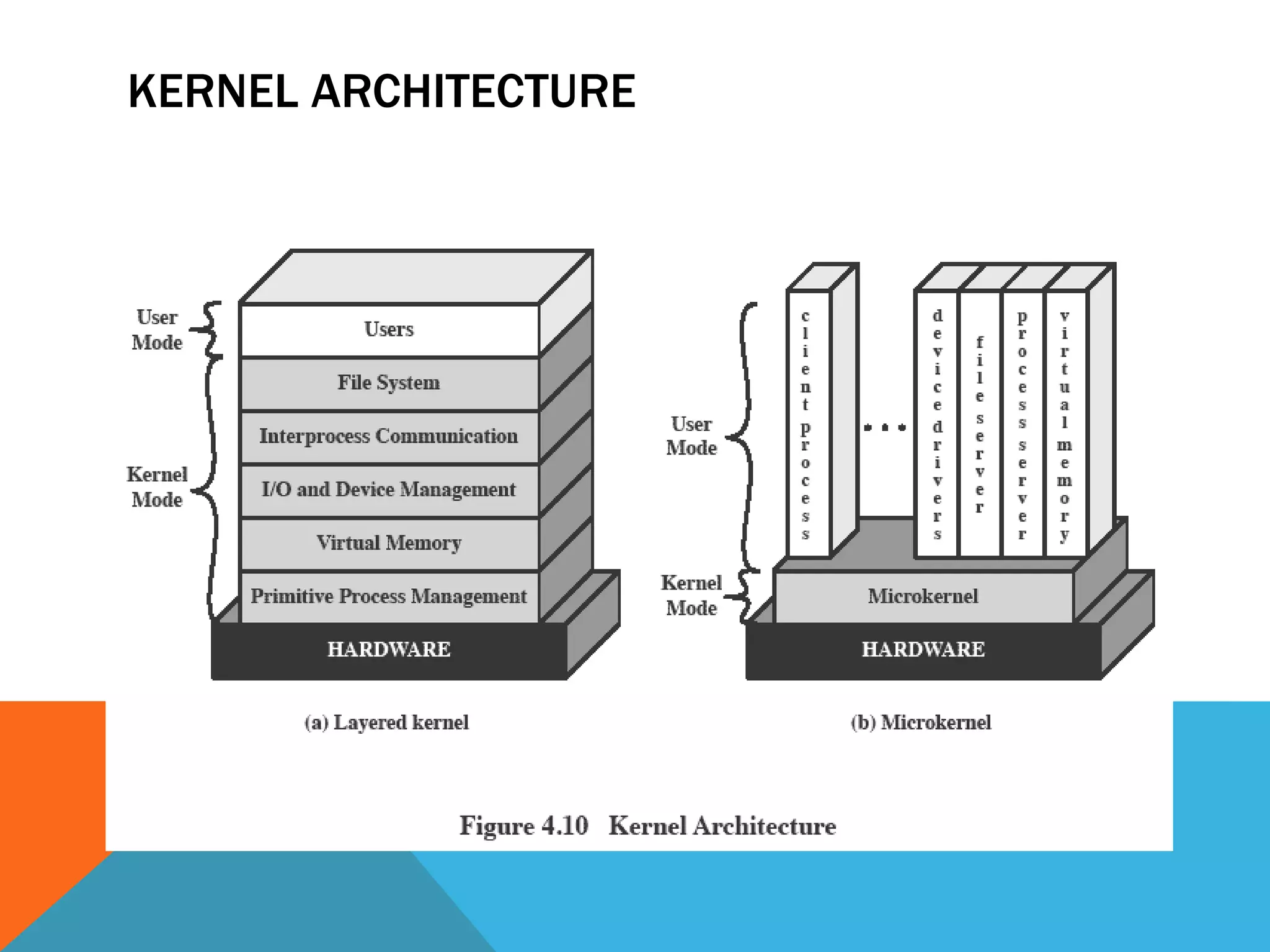 KERNEL ARCHITECTURE
 