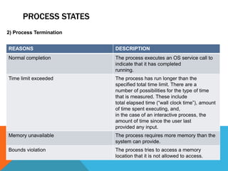 PROCESS STATES
2) Process Termination
REASONS DESCRIPTION
Normal completion The process executes an OS service call to
indicate that it has completed
running.
Time limit exceeded The process has run longer than the
specified total time limit. There are a
number of possibilities for the type of time
that is measured. These include
total elapsed time (“wall clock time”), amount
of time spent executing, and,
in the case of an interactive process, the
amount of time since the user last
provided any input.
Memory unavailable The process requires more memory than the
system can provide.
Bounds violation The process tries to access a memory
location that it is not allowed to access.
 
