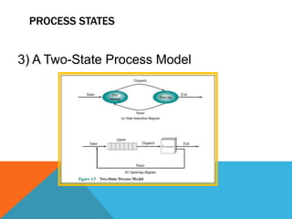 PROCESS STATES
3) A Two-State Process Model
 