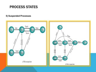 PROCESS STATES
5) Suspended Processes
 