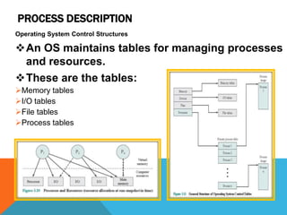 PROCESS DESCRIPTION
Operating System Control Structures
An OS maintains tables for managing processes
and resources.
These are the tables:
Memory tables
I/O tables
File tables
Process tables
 