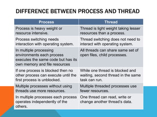 DIFFERENCE BETWEEN PROCESS AND THREAD
Process Thread
Process is heavy weight or
resource intensive.
Thread is light weight taking lesser
resources than a process.
Process switching needs
interaction with operating system.
Thread switching does not need to
interact with operating system.
In multiple processing
environments each process
executes the same code but has its
own memory and file resources
All threads can share same set of
open files, child processes.
If one process is blocked then no
other process can execute until the
first process is unblocked.
While one thread is blocked and
waiting, second thread in the same
task can run.
Multiple processes without using
threads use more resources.
Multiple threaded processes use
fewer resources.
In multiple processes each process
operates independently of the
others.
One thread can read, write or
change another thread’s data.
 